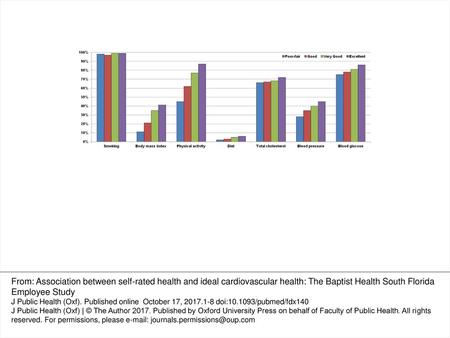 Fig. 1 Proportion of study participants with ideal Cardiovascular Health Metrics by self-rated health. Ideal category of Cardiovascular Health Metrics.