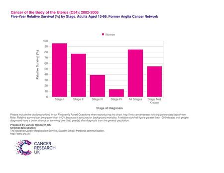 Cancer of the Body of the Uterus (C54):