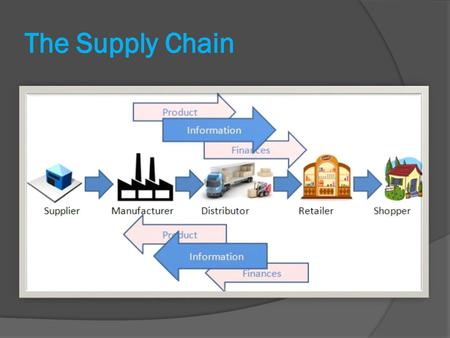 The Supply Chain Supply Chain Management