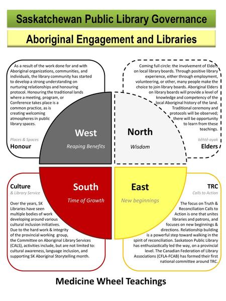 Saskatchewan Public Library Governance