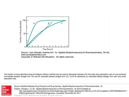 The fraction of drug absorbed using the Wagner–Nelson method may be used to distinguish between the first-order drug absorption rate of a conventional.