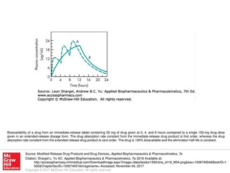 Bioavailability of a drug from an immediate-release tablet containing 50 mg of drug given at 0, 4, and 8 hours compared to a single 150-mg drug dose given.