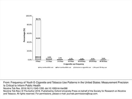 Figure 1. Distribution of tobacco and e-cigarette co-use among US middle and high school students (weighted); National Youth Tobacco Survey, 2014. Tobacco.