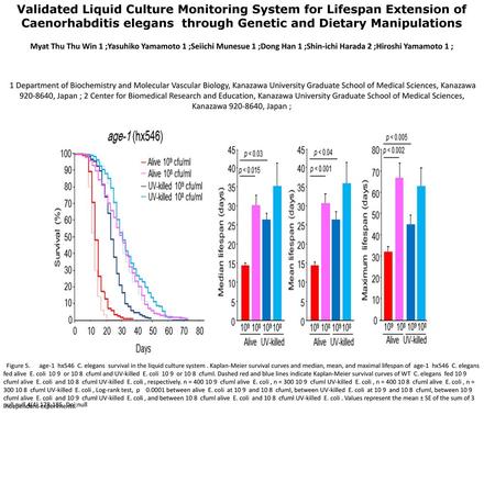 Validated Liquid Culture Monitoring System for Lifespan Extension of Caenorhabditis elegans through Genetic and Dietary Manipulations Myat Thu Thu Win.