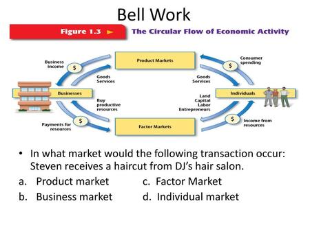 Bell Work In what market would the following transaction occur: Steven receives a haircut from DJ’s hair salon. Product market		c. Factor Market Business.