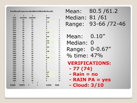 Mean: 80.5 /61.2 Median: 81 /61 Range: /72-46 Mean: 0.10”