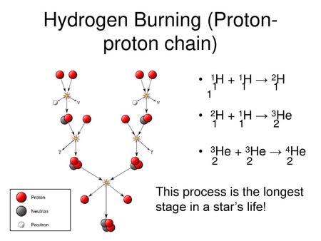 Hydrogen Burning (Proton-proton chain)