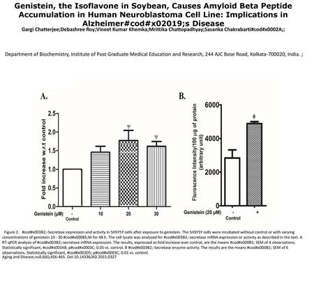 Genistein, the Isoflavone in Soybean, Causes Amyloid Beta Peptide Accumulation in Human Neuroblastoma Cell Line: Implications in Alzheimer#cod#x02019;s.