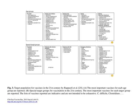 Fig. 3. Target population for vaccines in the 21st century by Rappuoli et al. [25]. (A) The most important vaccines for each age group are reported. (B)