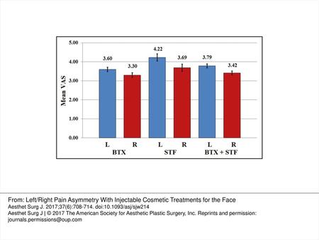 Figure 1. Pain intensity ratings on a visual analog scale (VAS; 0, no pain; 10, worst pain). Bars indicate mean values; error bars indicate standard error.