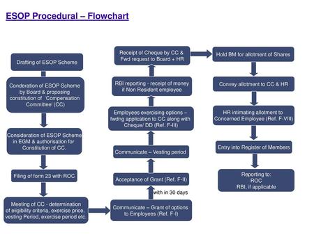 ESOP Procedural – Flowchart