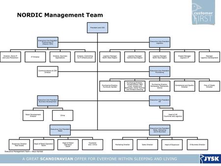 NORDIC Management Team