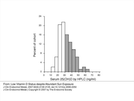 From: Low Vitamin D Status despite Abundant Sun Exposure