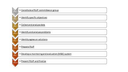 Step 1 Constitute a PLUP committee or group Step 2 Identify specific objectives Step 3 Collect and analyse data Step 4 Identify and analyse problems Step.