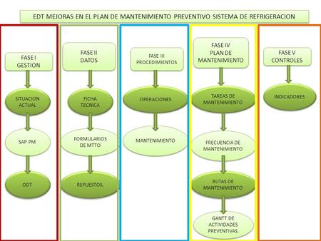 ODT SITUACION ACTUAL SAP PM FASE I GESTION FASE I GESTION REPUESTOS. FICHA TECNICA FASE II DATOS FASE II DATOS FORMULARIOS DE MTTO FASE V CONTROLES FASE.