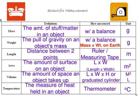 g g m m2 oC The amt. of stuff/matter in an object w/ a balance