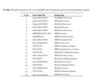 S1 Table. The protein sequences Glycine max St8 MER3 and 18 homologous proteins used for phylogenetic analysis. S. No. Gene Name/ ID Protein type 1 Glyma.06G202500.1.