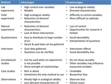 Method Advantages Disadvantages Lab experiment