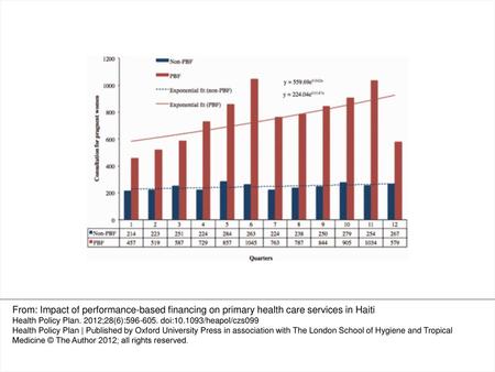 Figure 1 Average number of consultations for pregnant women (incentivized services) by non-PBF (n = 202) and PBF facilities (n = 15), 2008–2010 From: Impact.