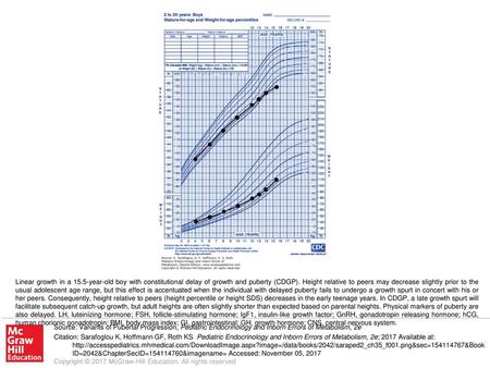 Linear growth in a 15.5-year-old boy with constitutional delay of growth and puberty (CDGP). Height relative to peers may decrease slightly prior to the.