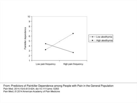 Figure 1 Effects of pain frequency and alexithymia on painkiller dependence. From: Predictors of Painkiller Dependence among People with Pain in the General.