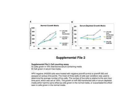 Supplemental File 2 A B Supplemental File 2: Cell counting assay