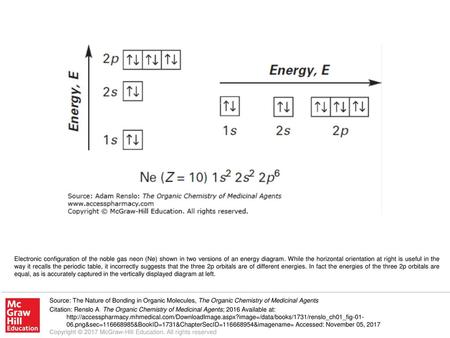 Electronic configuration of the noble gas neon (Ne) shown in two versions of an energy diagram. While the horizontal orientation at right is useful in.