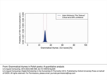 From: Grammatical rhymes in Polish poetry: A quantitative analysis