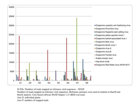 S1 File. Numbers of reads mapped on reference viral sequences – SOAP.