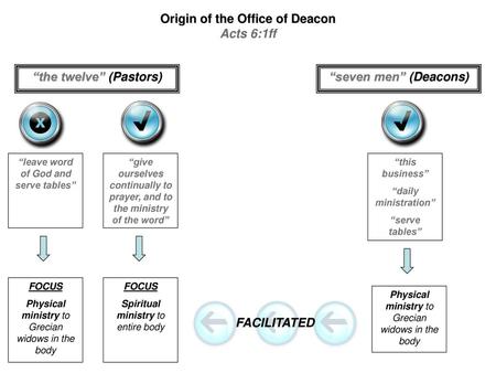 Origin of the Office of Deacon Acts 6:1ff