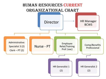 HUMAN RESOURCES CURRENT ORGANIZATIONAL CHART