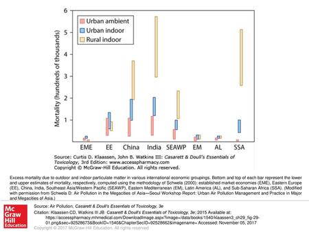 Excess mortality due to outdoor and indoor particulate matter in various international economic groupings. Bottom and top of each bar represent the lower.