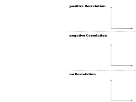 Positive Correlation negative Correlation no Correlation.