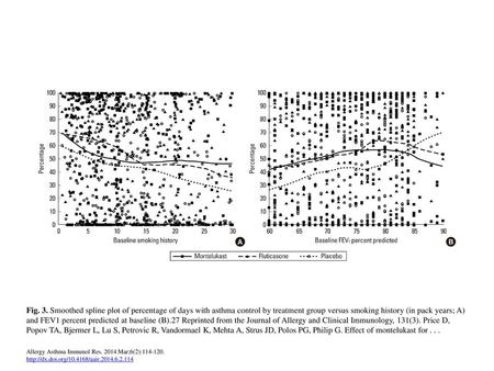 Fig. 3. Smoothed spline plot of percentage of days with asthma control by treatment group versus smoking history (in pack years; A) and FEV1 percent predicted.