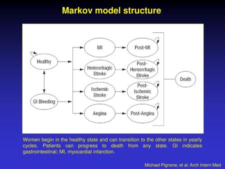 Markov model structure