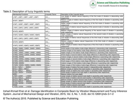 Table 2. Description of fuzzy linguistic terms