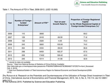 Table 1. The Amount of FDI in Tibet, (USD 10,000)