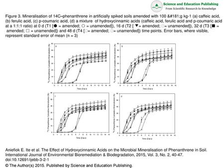 Figure 3. Mineralisation of 14C–phenanthrene in artificially spiked soils amended with 100 µg kg-1 (a) caffeic acid, (b) ferulic acid, (c) p-coumaric acid,