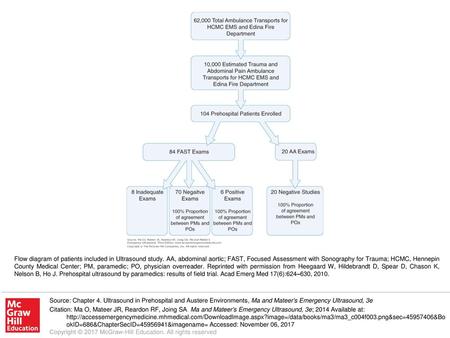 Flow diagram of patients included in Ultrasound study