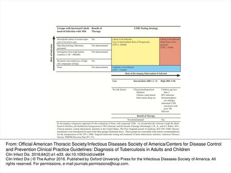 Figure 1. Paradigm for evaluation of those with latent tuberculosis infection (LTBI) based on risk of infection, risk of progression to tuberculosis, and.