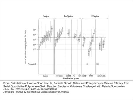 Figure 3. Estimated liver parasite load on day 6