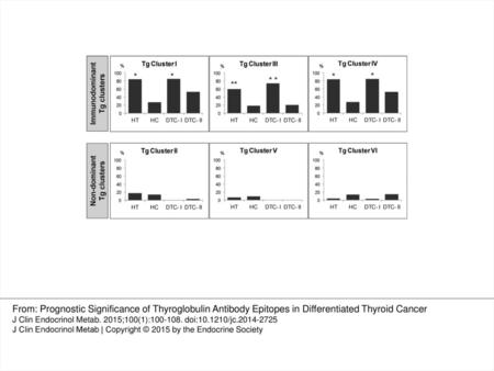 HT (n = 45), healthy control subjects (HC) (n = 22), DTC-I, recurrent or persistent DTC (n = 27), DTC-II, disease free DTC (n = 34). Tg clusters are defined.