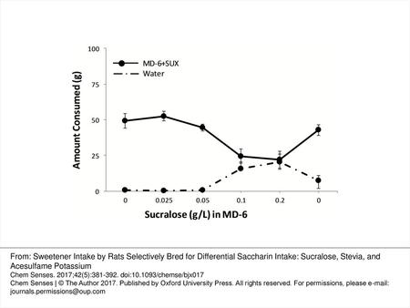 Figure 1. Experiment 1A: Mean (±SEM) intake by LoS females of water and maltodextrin (MD-6) and maltodextrin-sucralose (MD-6 + SUX) mixtures. In this and.