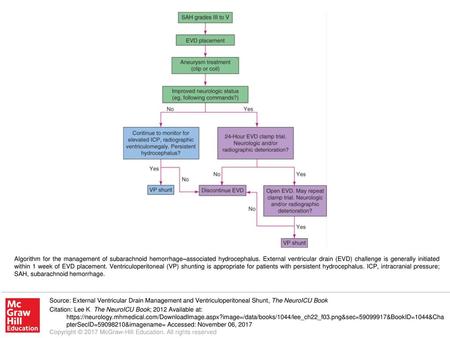 Algorithm for the management of subarachnoid hemorrhage–associated hydrocephalus. External ventricular drain (EVD) challenge is generally initiated within.