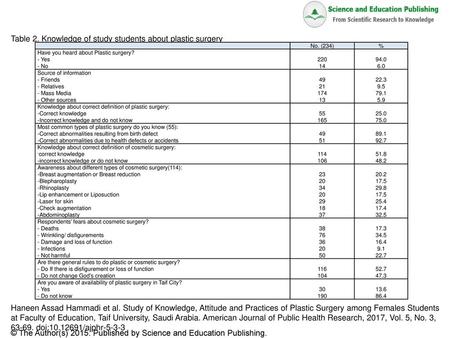 Table 2. Knowledge of study students about plastic surgery