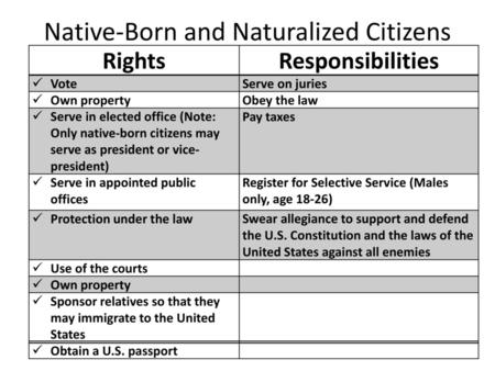 Native-Born and Naturalized Citizens