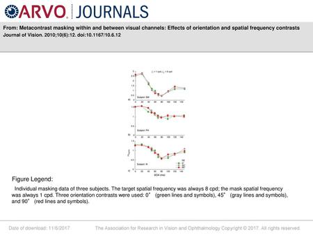 From: Metacontrast masking within and between visual channels: Effects of orientation and spatial frequency contrasts Journal of Vision. 2010;10(6):12.