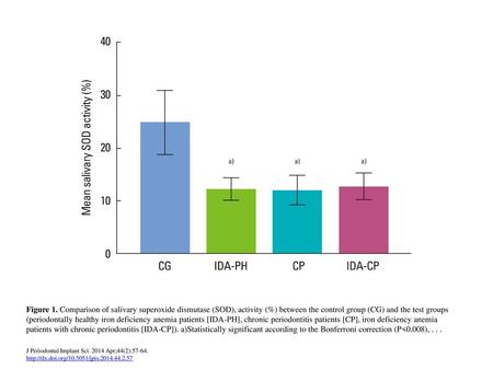 Figure 1. Comparison of salivary superoxide dismutase (SOD), activity (%) between the control group (CG) and the test groups (periodontally healthy iron.