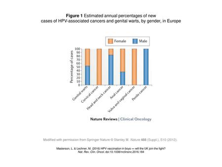 Figure 1 Estimated annual percentages of new