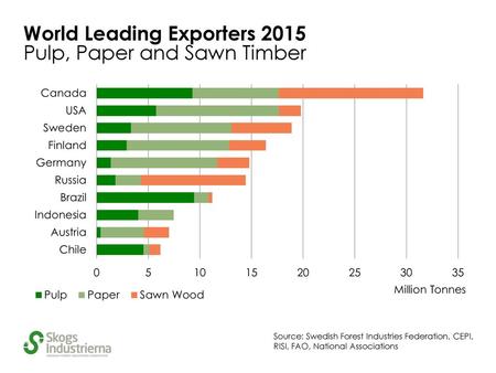 World Leading Exporters 2015 Pulp, Paper and Sawn Timber